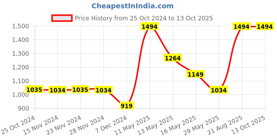 tatacliq.com Only Black Printed High Rise Tights only Price History Graph from 25 Oct 2024 to 13 Oct 2025