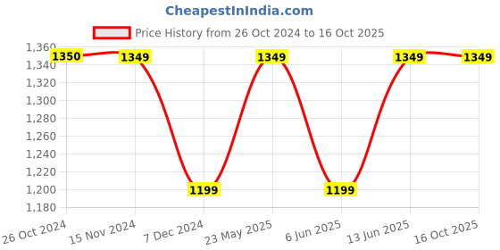tatacliq.com Only Black Printed High Rise Tights only Price History Graph from 26 Oct 2024 to 16 Oct 2025