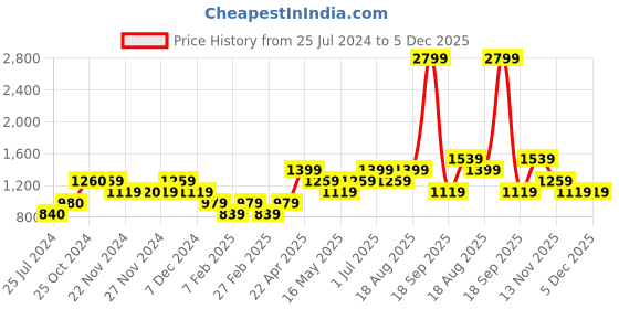 tatacliq.com Only Black Printed Leggings only Price History Graph from 25 Jul 2024 to 5 Dec 2025