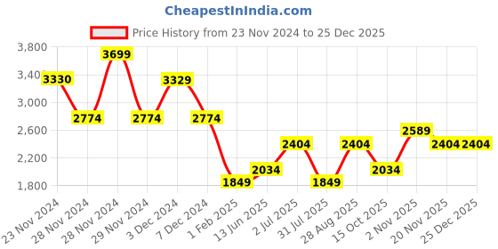 tatacliq.com Only Black Printed Oversized Hoodie only Price History Graph from 23 Nov 2024 to 25 Dec 2025