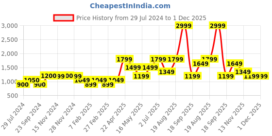 tatacliq.com Only Black Printed Pants only Price History Graph from 29 Jul 2024 to 30 Nov 2025