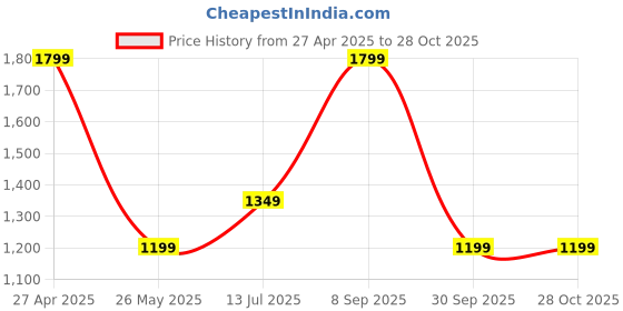tatacliq.com Only Black Printed Pants only Price History Graph from 27 Apr 2025 to 28 Oct 2025