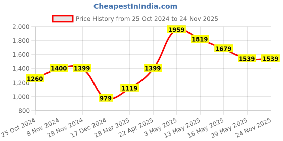 tatacliq.com Only Black Printed Pullover only Price History Graph from 25 Oct 2024 to 24 Nov 2025