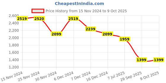 tatacliq.com Only Black Printed Pullover only Price History Graph from 15 Nov 2024 to 8 Oct 2025