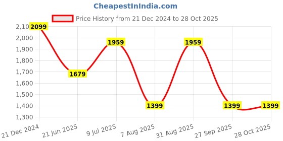 tatacliq.com Only Black Printed Pullover only Price History Graph from 21 Dec 2024 to 28 Oct 2025