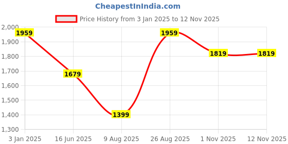 tatacliq.com Only Black Printed Pullover only Price History Graph from 3 Jan 2025 to 12 Nov 2025