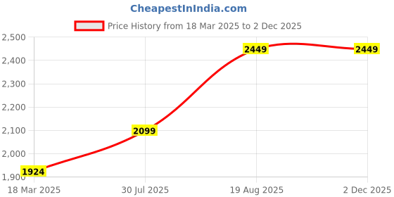 tatacliq.com Only Black Printed Shirt only Price History Graph from 18 Mar 2025 to 30 Nov 2025