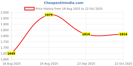 tatacliq.com Only Black Printed Shirt only Price History Graph from 18 Aug 2025 to 21 Oct 2025