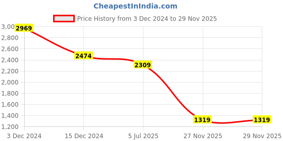 tatacliq.com Only Black Printed Skirt only Price History Graph from 3 Dec 2024 to 29 Nov 2025