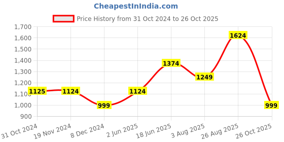 tatacliq.com Only Black Printed Sports Shorts only Price History Graph from 31 Oct 2024 to 26 Oct 2025