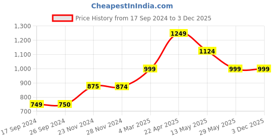 tatacliq.com Only Black Printed Sweat Pants only Price History Graph from 17 Sep 2024 to 3 Dec 2025