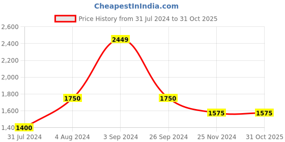 tatacliq.com Only Black Printed Sweater only Price History Graph from 31 Jul 2024 to 30 Oct 2025