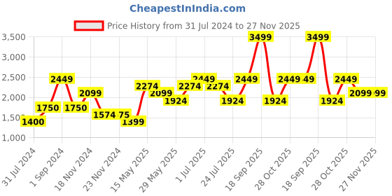 tatacliq.com Only Black Printed Sweater only Price History Graph from 31 Jul 2024 to 26 Nov 2025