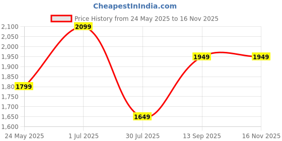 tatacliq.com Only Black Printed Sweatshirt only Price History Graph from 24 May 2025 to 15 Nov 2025