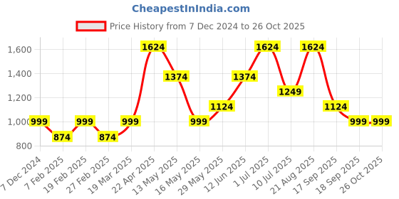 tatacliq.com Only Black Printed Tights only Price History Graph from 7 Dec 2024 to 26 Oct 2025
