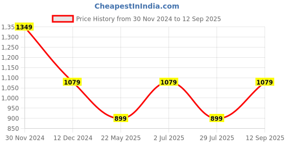 tatacliq.com Only Black Printed Top only Price History Graph from 30 Nov 2024 to 12 Sep 2025