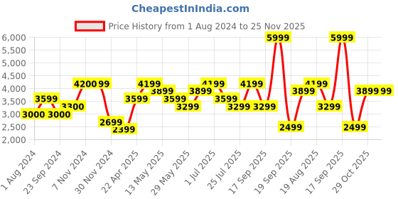 tatacliq.com Only Black Regular Fit Biker Jacket only Price History Graph from 1 Aug 2024 to 25 Nov 2025