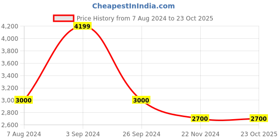 tatacliq.com Only Black Regular fit Biker Jacket only Price History Graph from 7 Aug 2024 to 22 Oct 2025