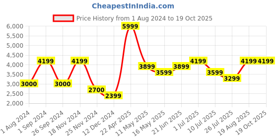 tatacliq.com Only Black Regular fit Biker Jacket only Price History Graph from 1 Aug 2024 to 19 Oct 2025
