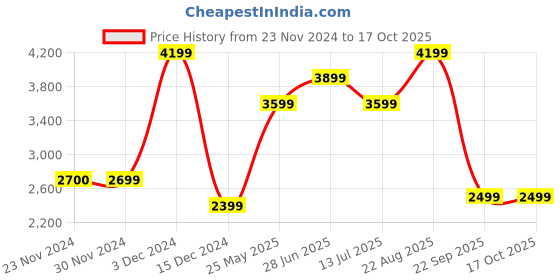 tatacliq.com Only Black Regular Fit Biker Jacket only Price History Graph from 23 Nov 2024 to 16 Oct 2025