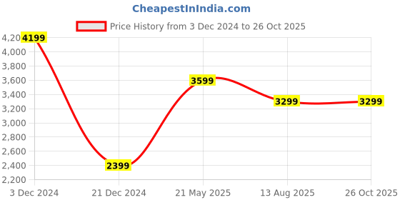 tatacliq.com Only Black Regular fit Biker Jacket only Price History Graph from 3 Dec 2024 to 25 Oct 2025