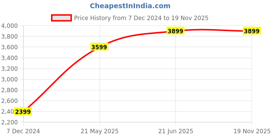 tatacliq.com Only Black Regular Fit Biker Jacket only Price History Graph from 7 Dec 2024 to 19 Nov 2025