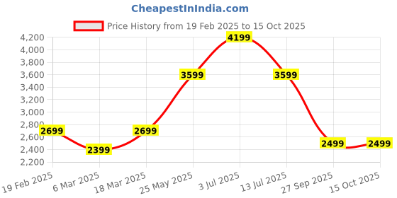 tatacliq.com Only Black Regular Fit Biker Jacket only Price History Graph from 19 Feb 2025 to 14 Oct 2025