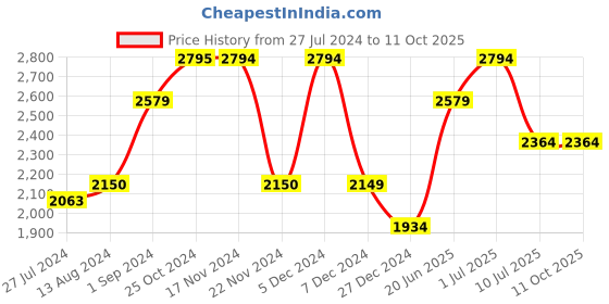 tatacliq.com Only Black Regular Fit Blazer only Price History Graph from 27 Jul 2024 to 11 Oct 2025