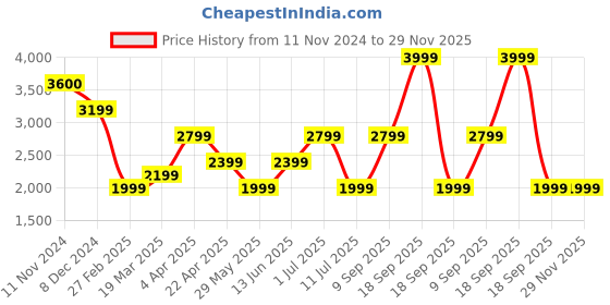 tatacliq.com Only Black Regular Fit Blazer only Price History Graph from 11 Nov 2024 to 29 Nov 2025