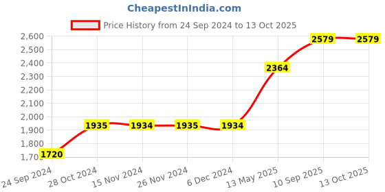 tatacliq.com Only Black Regular Fit Blazer only Price History Graph from 24 Sep 2024 to 13 Oct 2025