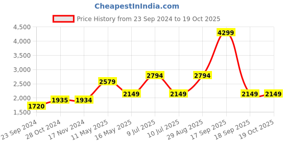 tatacliq.com Only Black Regular Fit Blazer only Price History Graph from 23 Sep 2024 to 18 Oct 2025