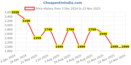 tatacliq.com Only Black Regular Fit Blazer only Price History Graph from 3 Dec 2024 to 23 Nov 2025