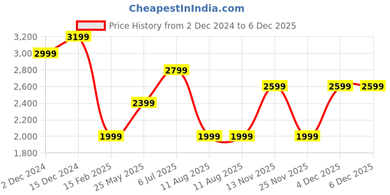 tatacliq.com Only Black Regular Fit Blazer only Price History Graph from 2 Dec 2024 to 5 Dec 2025