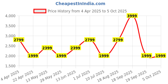 tatacliq.com Only Black Regular Fit Blazer only Price History Graph from 4 Apr 2025 to 4 Oct 2025
