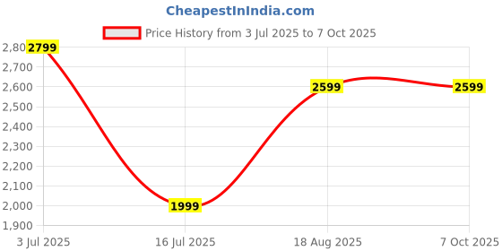 tatacliq.com Only Black Regular Fit Blazer only Price History Graph from 3 Jul 2025 to 6 Oct 2025