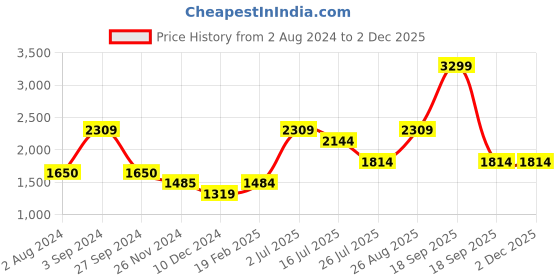 tatacliq.com Only Black Regular fit Cardigan only Price History Graph from 2 Aug 2024 to 29 Nov 2025