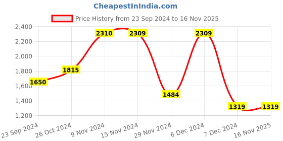 tatacliq.com Only Black Regular fit Cardigan only Price History Graph from 23 Sep 2024 to 15 Nov 2025