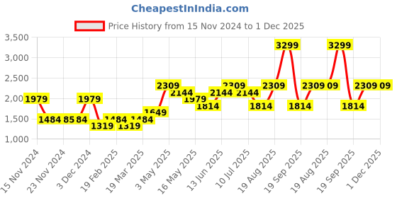 tatacliq.com Only Black Regular Fit Cardigan only Price History Graph from 15 Nov 2024 to 30 Nov 2025