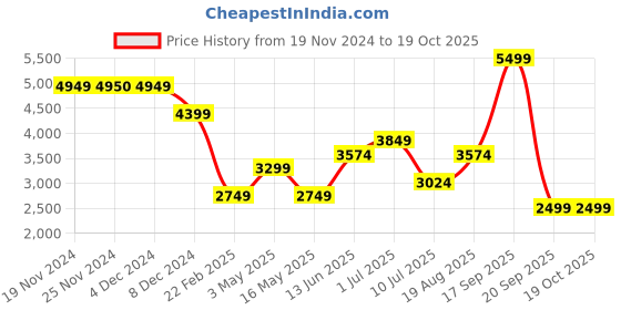 tatacliq.com Only Black Regular Fit Coat only Price History Graph from 19 Nov 2024 to 18 Oct 2025