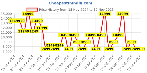 tatacliq.com Only Black Regular Fit Coat only Price History Graph from 15 Nov 2024 to 19 Nov 2025