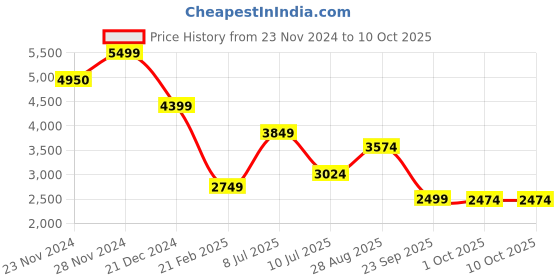 tatacliq.com Only Black Regular Fit Coat only Price History Graph from 23 Nov 2024 to 9 Oct 2025