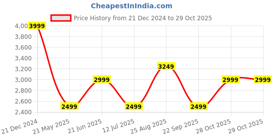 tatacliq.com Only Black Regular Fit Coat only Price History Graph from 21 Dec 2024 to 29 Oct 2025