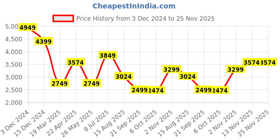 tatacliq.com Only Black Regular Fit Coat only Price History Graph from 3 Dec 2024 to 25 Nov 2025