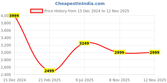 tatacliq.com Only Black Regular Fit Coat only Price History Graph from 15 Dec 2024 to 11 Nov 2025
