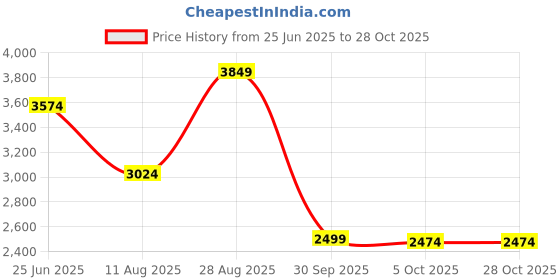tatacliq.com Only Black Regular Fit Coat only Price History Graph from 25 Jun 2025 to 28 Oct 2025