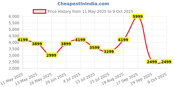 tatacliq.com Only Black Regular Fit Coat only Price History Graph from 11 May 2025 to 8 Oct 2025