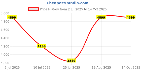tatacliq.com Only Black Regular fit Coat only Price History Graph from 2 Jul 2025 to 13 Oct 2025