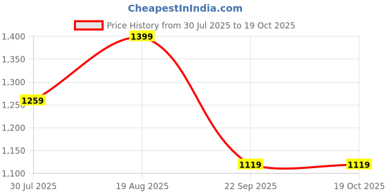 tatacliq.com Only Black Regular Fit Crop Shirt only Price History Graph from 30 Jul 2025 to 18 Oct 2025