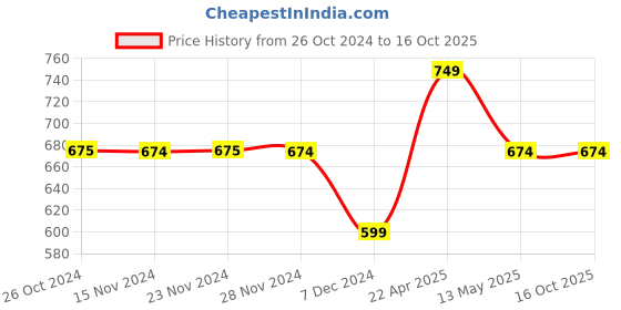 tatacliq.com Only Black Regular Fit Crop Top only Price History Graph from 26 Oct 2024 to 15 Oct 2025