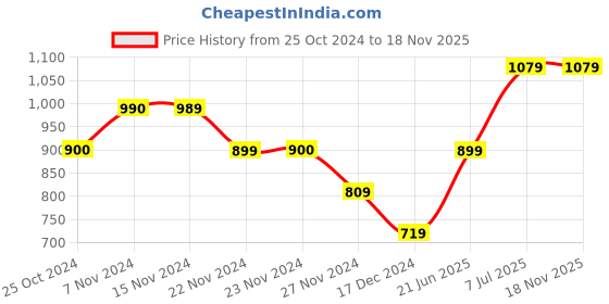 tatacliq.com Only Black Regular Fit Crop Top only Price History Graph from 25 Oct 2024 to 17 Nov 2025